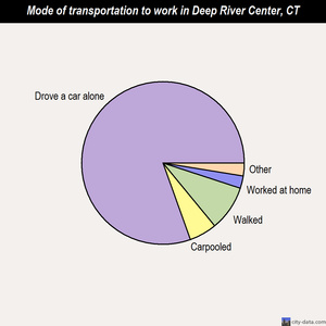 Deep River Center mode of transportation to work chart