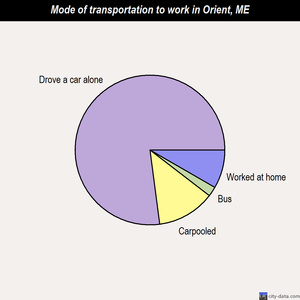 Orient mode of transportation to work chart