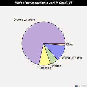 Orwell mode of transportation to work chart