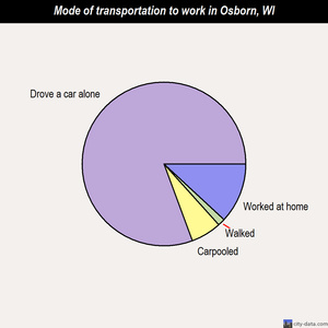Osborn mode of transportation to work chart