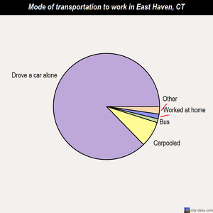 East Haven mode of transportation to work chart