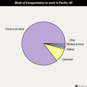 Pacific mode of transportation to work chart