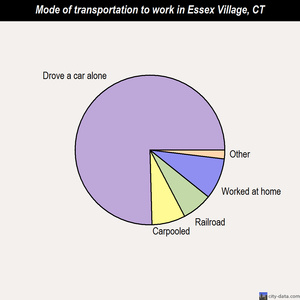 Essex Village mode of transportation to work chart