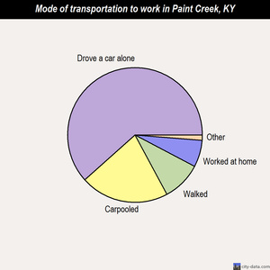 Paint Creek mode of transportation to work chart