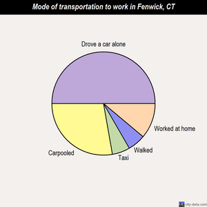 Fenwick mode of transportation to work chart