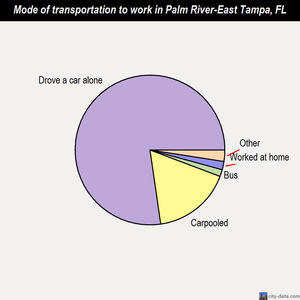 Palm River-East Tampa mode of transportation to work chart