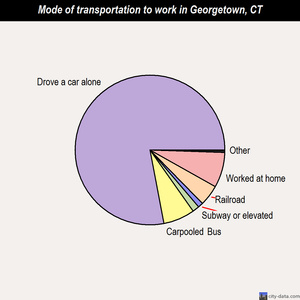 Georgetown mode of transportation to work chart