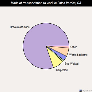 Palos Verdes mode of transportation to work chart