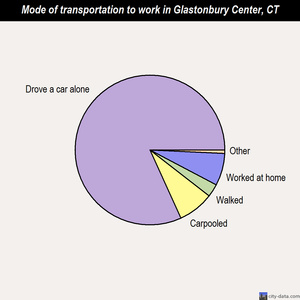 Glastonbury Center mode of transportation to work chart