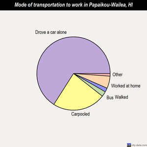 Papaikou-Wailea mode of transportation to work chart