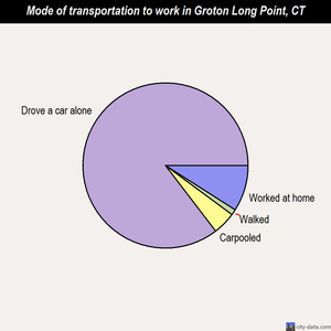 Groton Long Point mode of transportation to work chart