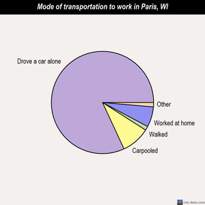 Paris mode of transportation to work chart