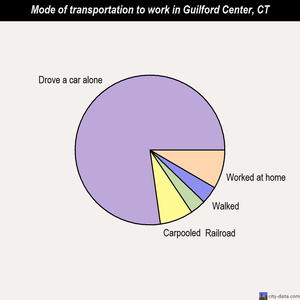 Guilford Center mode of transportation to work chart