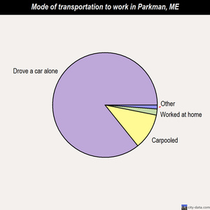 Parkman mode of transportation to work chart