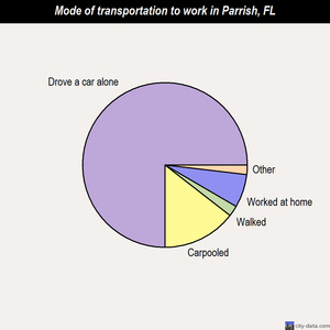 Parrish mode of transportation to work chart