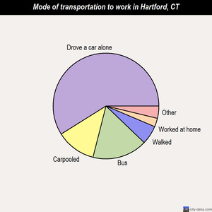 Hartford mode of transportation to work chart