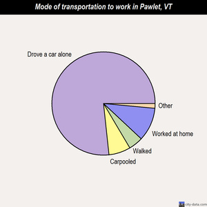Pawlet mode of transportation to work chart