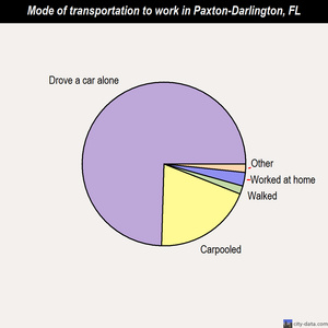 Paxton-Darlington mode of transportation to work chart