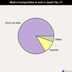 Jewett City mode of transportation to work chart