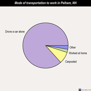 Pelham mode of transportation to work chart