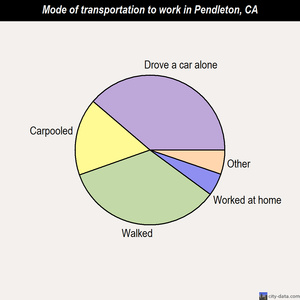 Pendleton mode of transportation to work chart