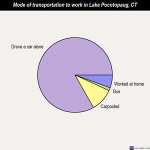 Lake Pocotopaug mode of transportation to work chart