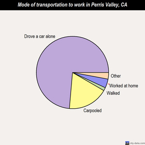 Perris Valley mode of transportation to work chart