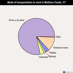 Madison Center mode of transportation to work chart