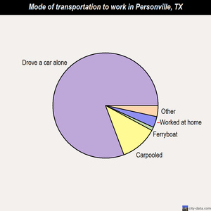 Personville mode of transportation to work chart