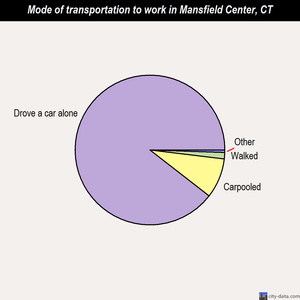 Mansfield Center mode of transportation to work chart