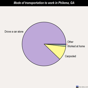 Philema mode of transportation to work chart