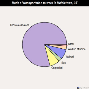 Middletown mode of transportation to work chart