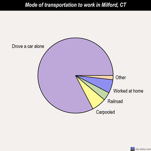 Milford mode of transportation to work chart