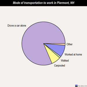Piermont mode of transportation to work chart