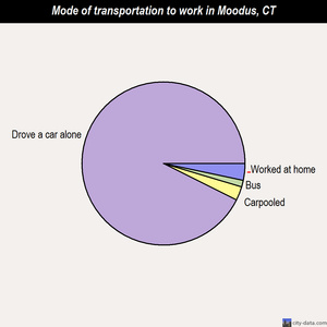 Moodus mode of transportation to work chart