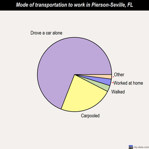 Pierson-Seville mode of transportation to work chart