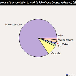 Pike Creek-Central Kirkwood mode of transportation to work chart