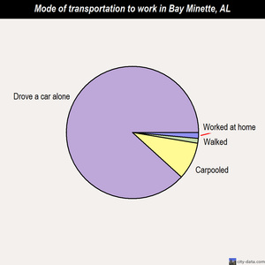 Bay Minette mode of transportation to work chart
