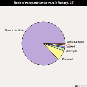 Moosup mode of transportation to work chart