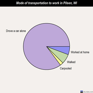 Pilsen mode of transportation to work chart