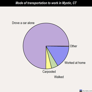 Mystic mode of transportation to work chart
