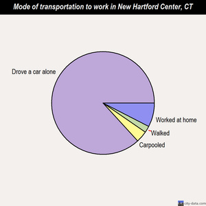 New Hartford Center mode of transportation to work chart