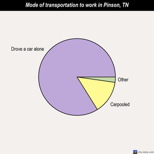 Pinson mode of transportation to work chart