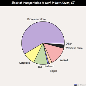 New Haven mode of transportation to work chart