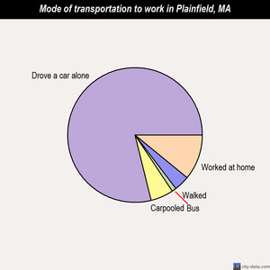 Plainfield mode of transportation to work chart