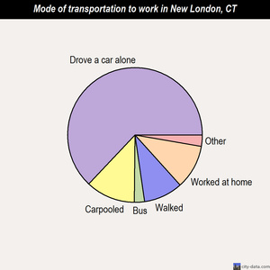 New London mode of transportation to work chart