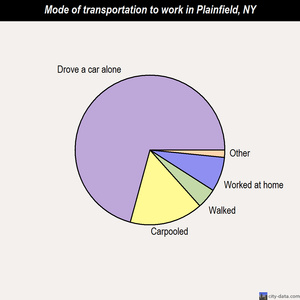 Plainfield mode of transportation to work chart