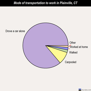 Plainville mode of transportation to work chart