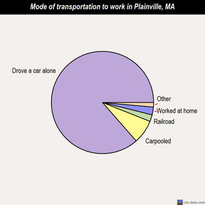 Plainville mode of transportation to work chart