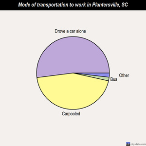 Plantersville mode of transportation to work chart